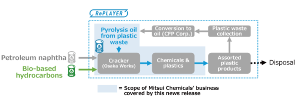 Mitsui_plastics_chemical recycling_600.png