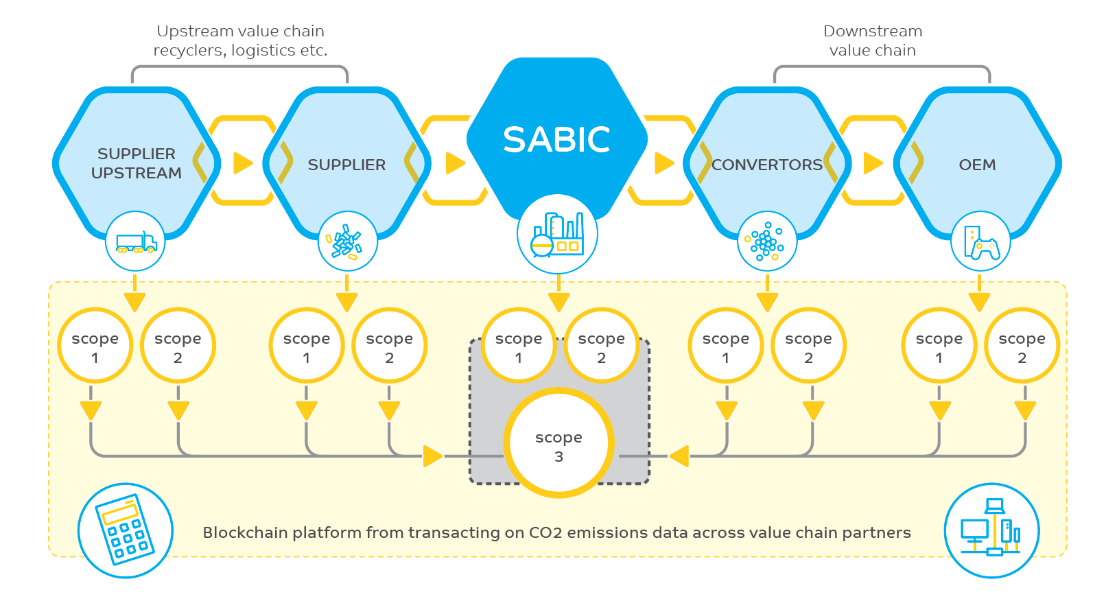 追踪价值链碳排，SABIC 启动区块链试点项目.jpg