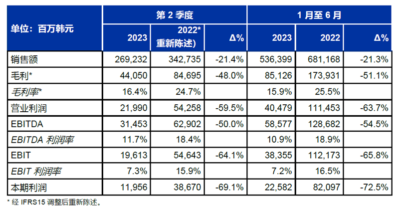 松原上半年销售额同比下滑21.3%.png