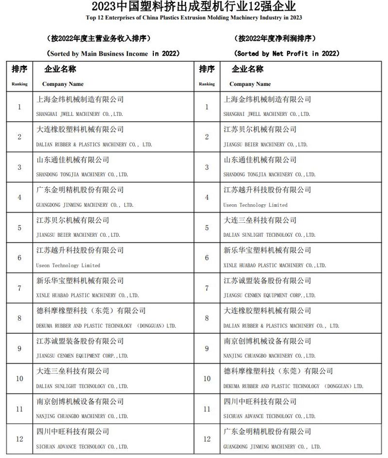 Chinese plastics machinery manufactures ranking_list 4.jpg