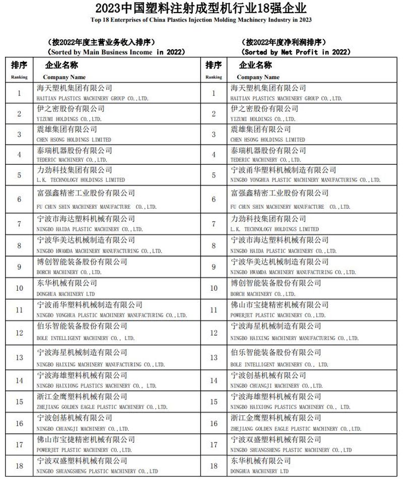 Chinese plastics machinery manufactures ranking_list 3.jpg
