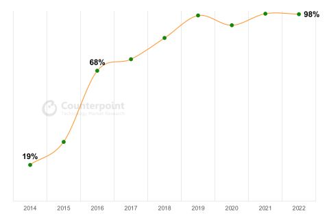 图表显示了2014-2022年“印度制造”手机在当地市场的出货份额。.jpg