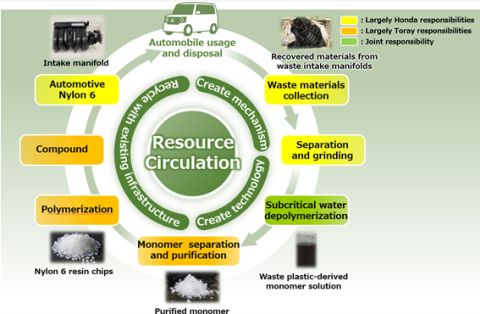 toray honda chem recycle tech_480.jpg