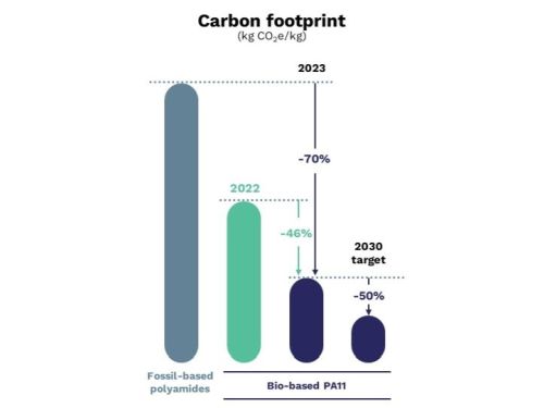 arkema rilsan carbon footprint_500.jpg